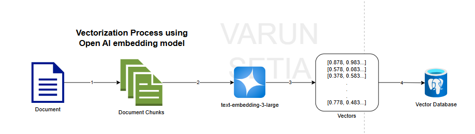 Vectorization Process
